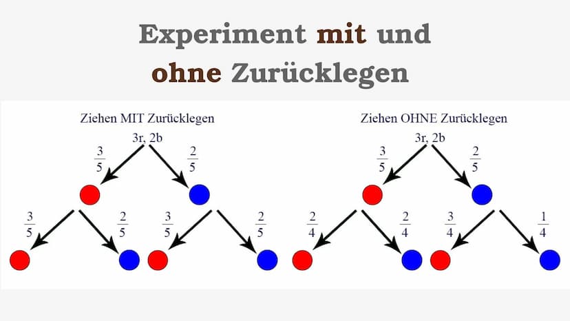 Stochastik
e Inhaltsverzeichnis
• Grundbegriffe der Stochastik
• absolute Häufigkeit
• relative Häufigkeit
• einstufiges & mehrstufiges Zufa