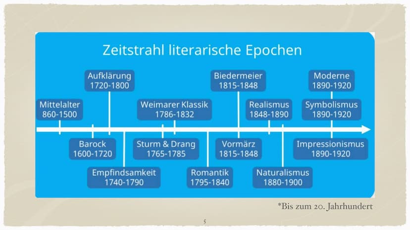 REALISMUS
Epoche der schönen Wirklichkeit
(1848-1890) 1. Was ist der Realismus?
2. Vorstellung: bürgerlicher und poetischer Realismus
Histor