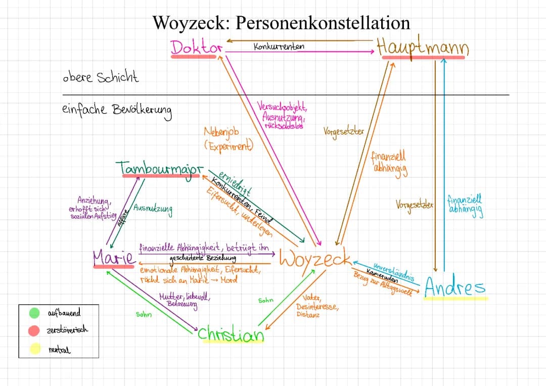Woyzeck Personenkonstellation