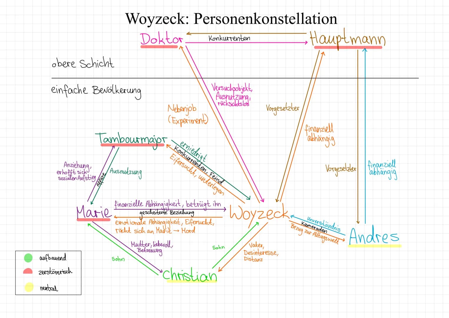 obere Schicht
einfache Bevölkerung
Anziehung,
erhofft sich
sozialen Aufstieg
aufbauend
zerstörerisch
nentral
Woyzeck: Personenkonstellation
