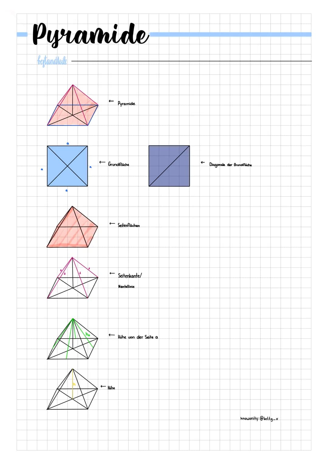 Pyramide
bestandteile
←
Pyramide
← Grundfläche
Höhe
Seitenflächen
Seitenkante/
Mantellinie
Höhe von der Seite a
Diagonale der Grundfläche
kn
