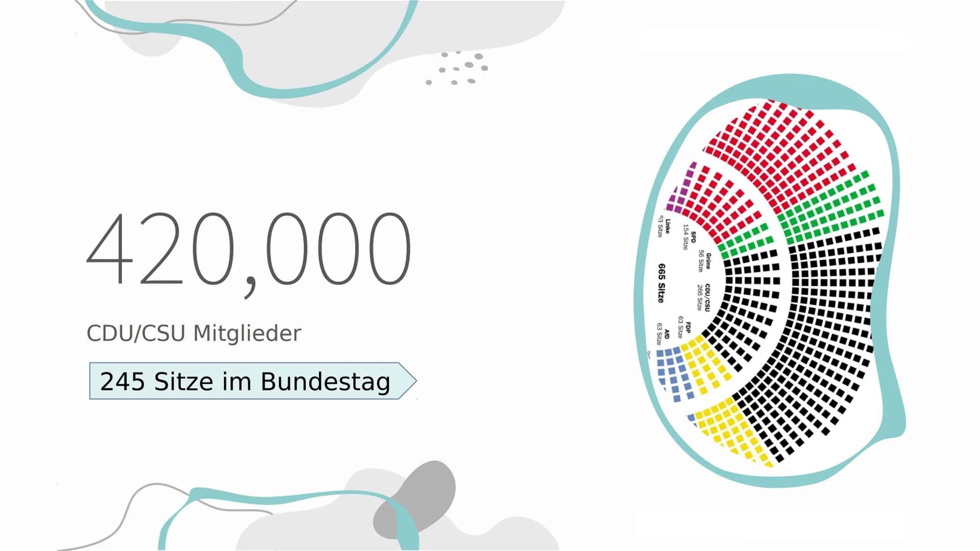 CDU
SUS
CDU
und
CSU
Parteienportrait Grundgedanken
und Ziele
Der CDU:
→ Basiert auf christlichen
Wertgrundlagen
→ Für jeden offen, der die
W