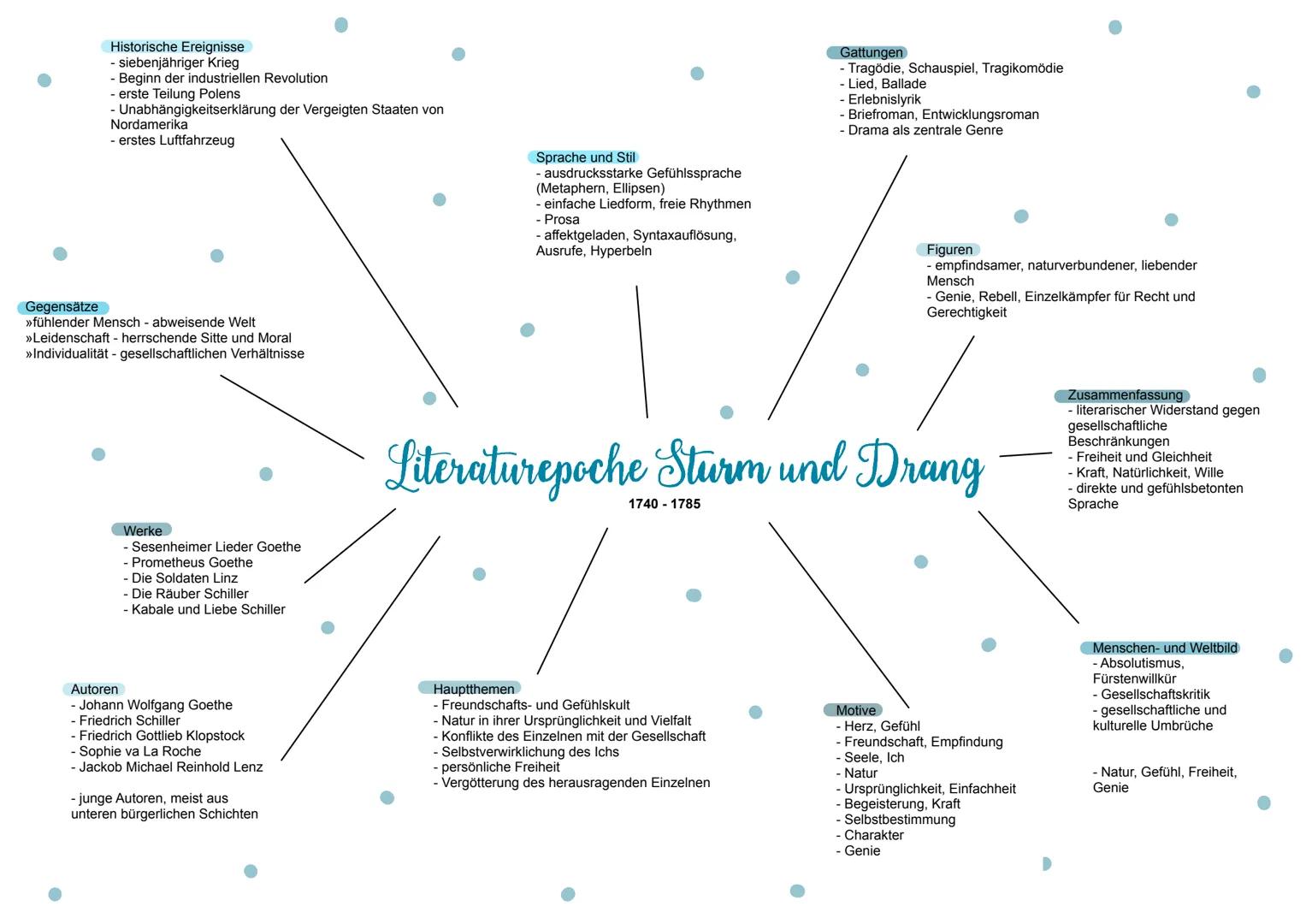 Allgemeines
- lateinisch impressio- Eindruck
- durch Fortschritte neu gewordene Welt
- neu geschaffene Kunst
- ursprünglich Epoche der Maler