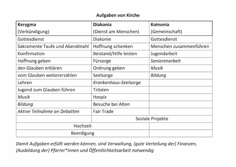 Die Struktur der Evangelischen Kirche in Deutschland
Ebenen in der Struktur der Evangelischen Kirche in Deutschland
Kirchengemeinde (geleite