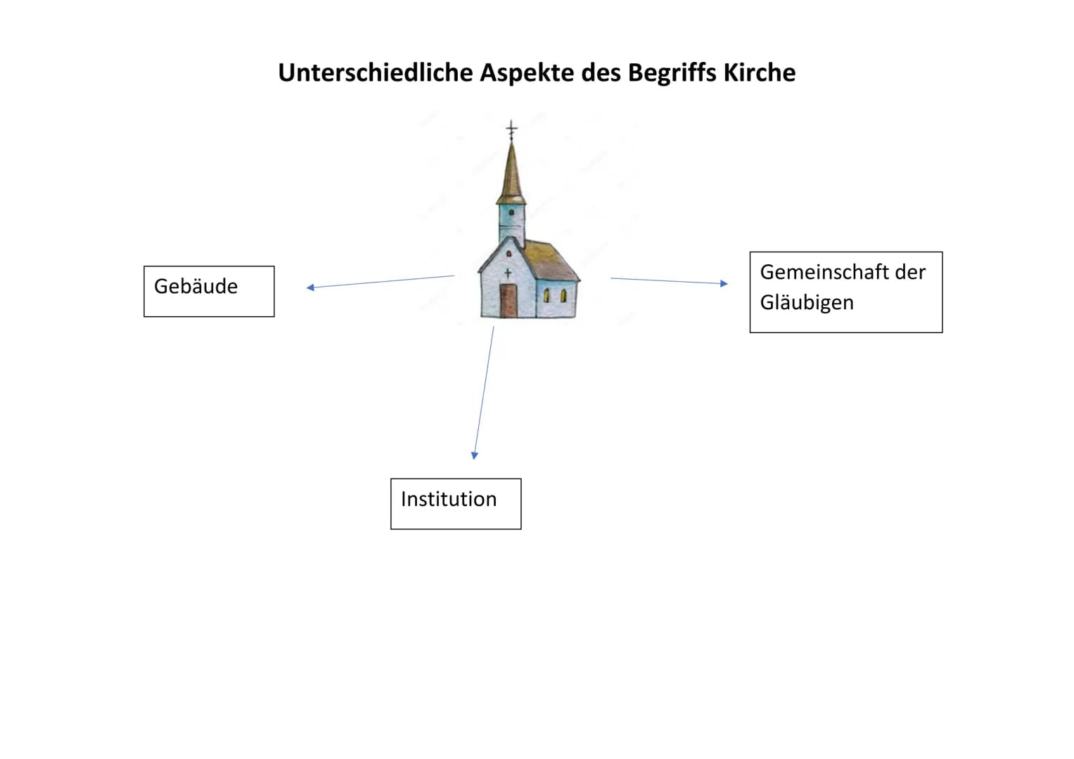 Die Struktur der Evangelischen Kirche in Deutschland
Ebenen in der Struktur der Evangelischen Kirche in Deutschland
Kirchengemeinde (geleite