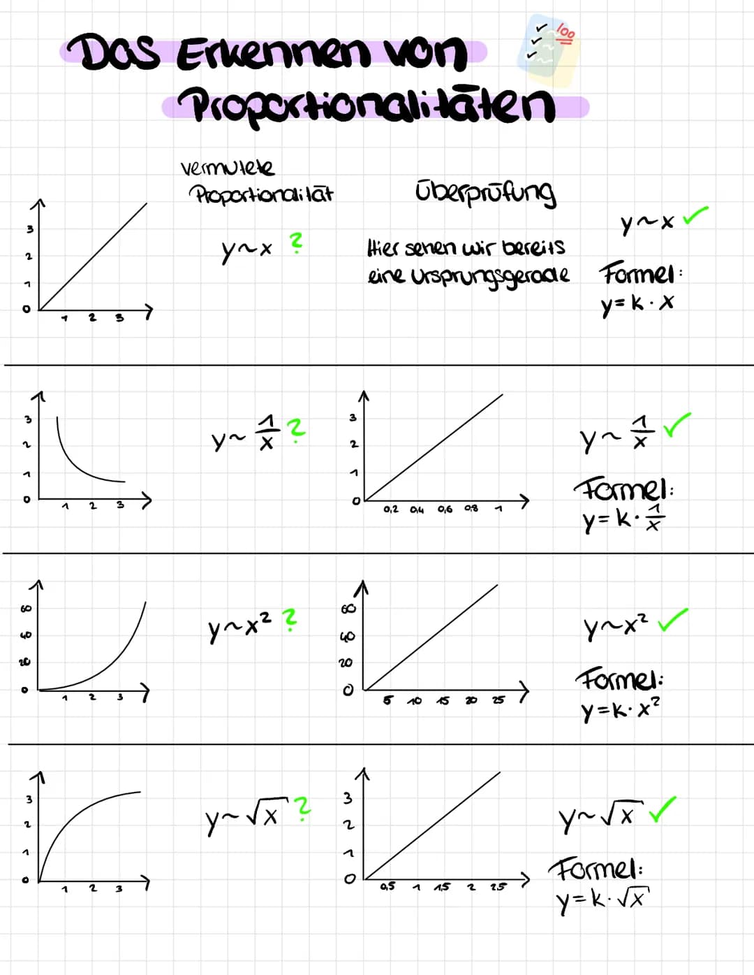 3
V
2
1
1
2 3
O
2
1
2
L
L
1
2
૩ ૩ ૩
O
Das Erkennen von
Proportionalitäten
2
1
3
vermutete
Proportionalitat
1 2 3
yax
?
y~
N.
~1/?
улуг ?
3
2