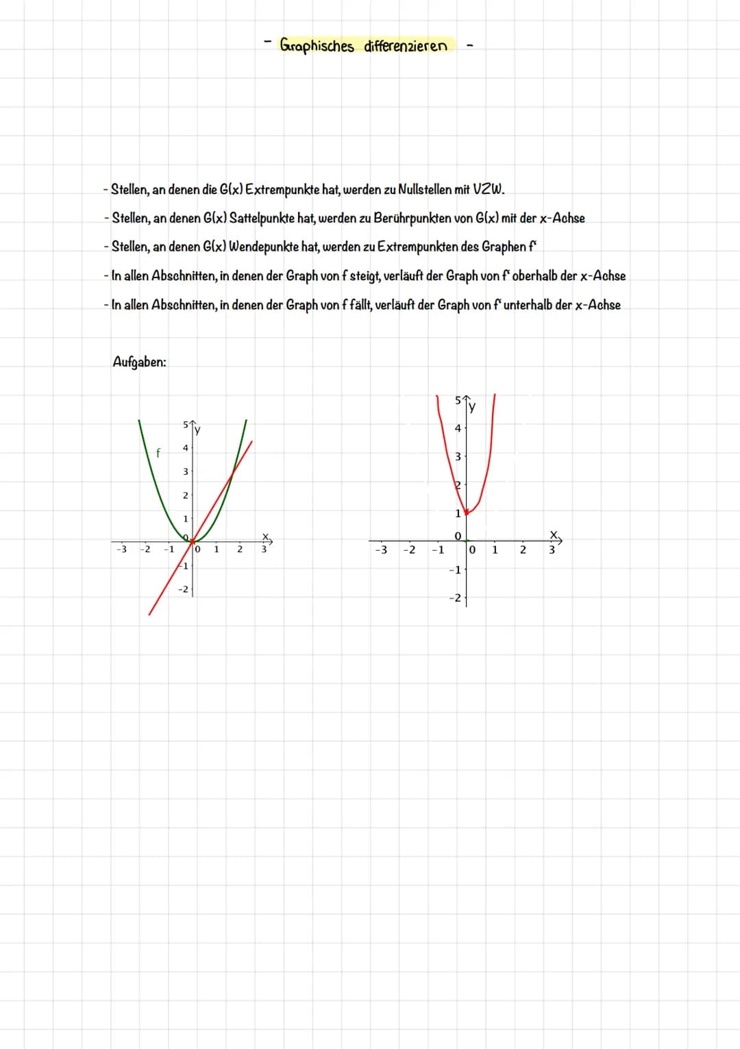 - Graphisches differenzieren
- Stellen, an denen die G(x) Extrempunkte hat, werden zu Nullstellen mit VZW.
- Stellen, an denen G(x) Sattelpu