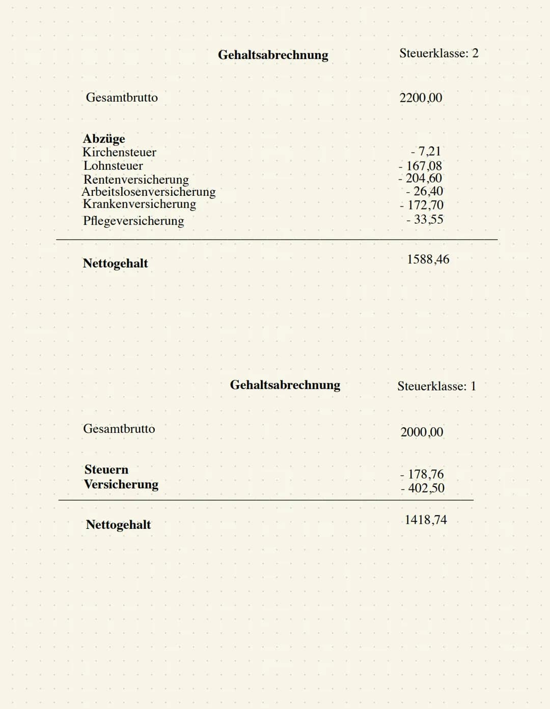 WiPo Steuern
1. Was bedeutet ,,brutto“ ?
Brutto ist das was der Arbeitgeber einem zahlt, aber davon müssen noch die Abgaben und
Steuern geza