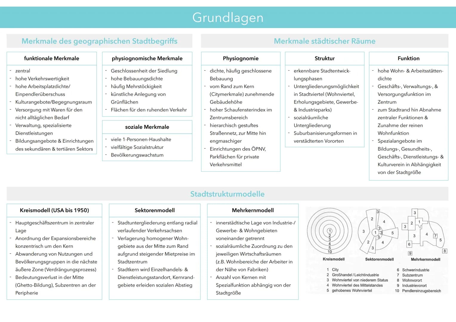 Merkmale des geographischen Stadtbegriffs
funktionale Merkmale
- zentral
- hohe Verkehrswertigkeit
hohe Arbeitsplatzdichte/
Einpendlerübersc