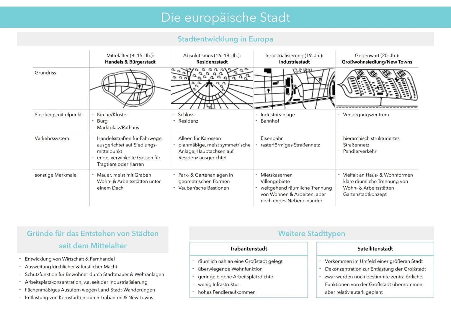 Merkmale des geographischen Stadtbegriffs
funktionale Merkmale
- zentral
- hohe Verkehrswertigkeit
hohe Arbeitsplatzdichte/
Einpendlerübersc