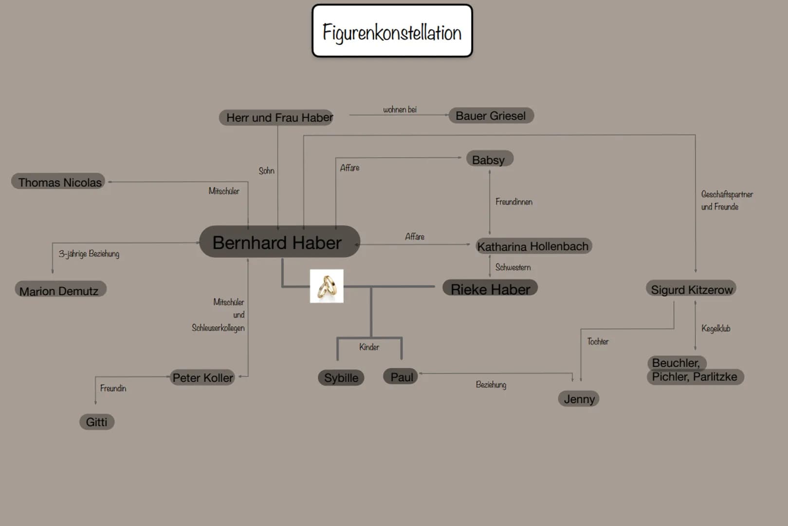 Allgemeines
.
.
Christoph Hein - Landnahme
Sprache und Stil
Roman
Entstehungszeit: 2004
Grundlegende Themen: Verlust der Heimat und das Einl