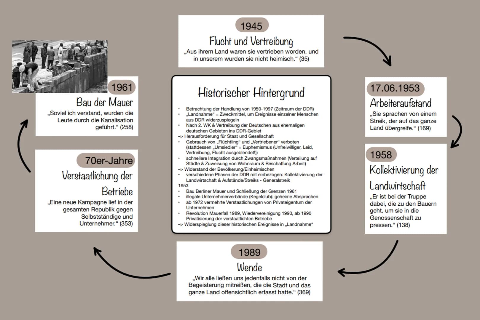 Allgemeines
.
.
Christoph Hein - Landnahme
Sprache und Stil
Roman
Entstehungszeit: 2004
Grundlegende Themen: Verlust der Heimat und das Einl