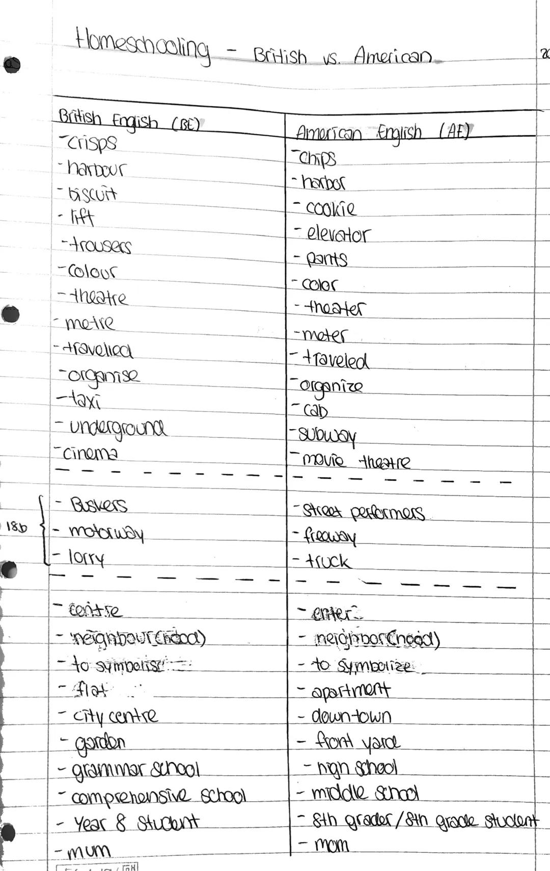 981
Homeschooling
British English (BE)
-crisps
1-harbour
-biscuit
- lift
-trousers
-Colour
-theatre
metre
-travelled
-organise
-taxi
- under