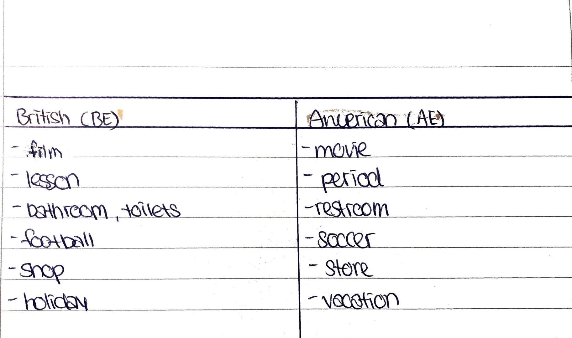 981
Homeschooling
British English (BE)
-crisps
1-harbour
-biscuit
- lift
-trousers
-Colour
-theatre
metre
-travelled
-organise
-taxi
- under
