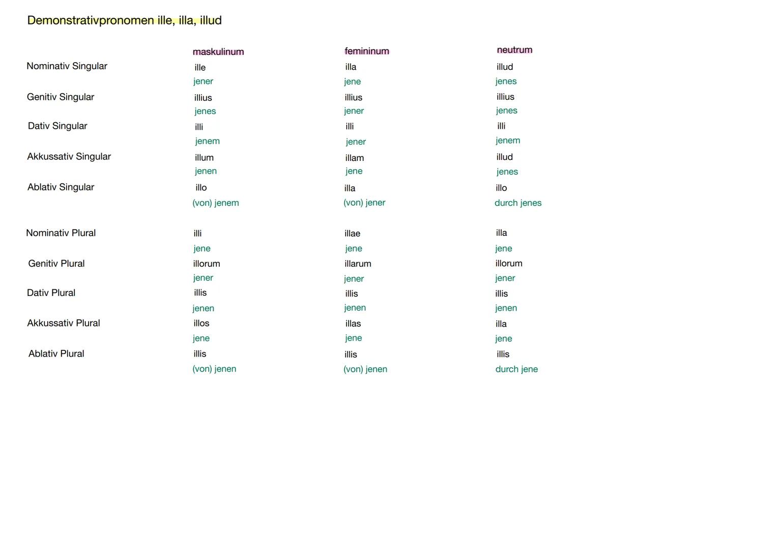 Demonstrativpronomen hic, haec, hoc
Nominativ Singular
Genitiv Singular
Dativ Singular
Akkussativ Singular
Ablativ Singular
Nominativ Plural