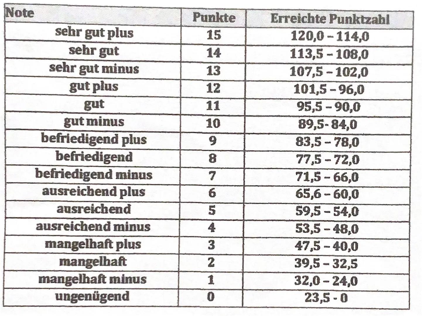 A) Inhaltliche Leistung
Tell I: Replikation der DNA
Aufgabe 1.1
Du hast jeweils den Buchstaben des Materials A die korrekten Fachbegriffe
zu