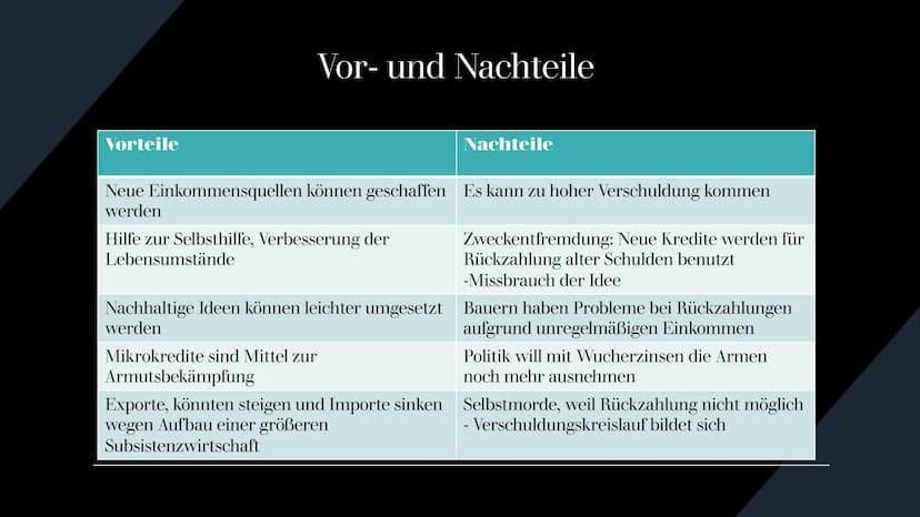 ENTWICKLUNG
VON UNTEN
- GRAMEEN BANK
Mikrokredite für die
arme Bevölkerung in
Bangladesch 01
1. Basisdaten
Bangladesch
Übersicht
02
2. Erläu