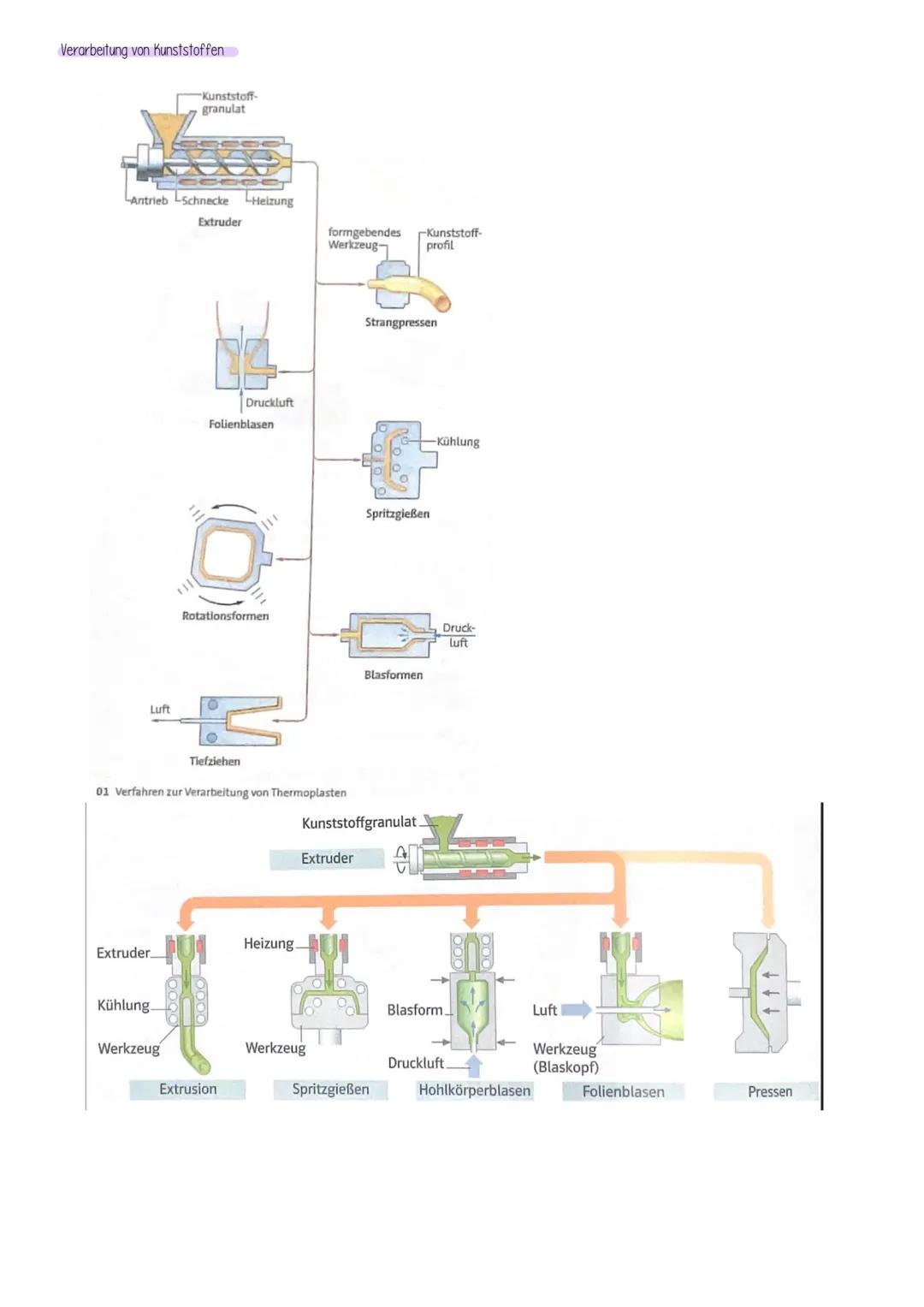 # KUNSTSTOFFE

Definition
- Kunststoffe sind Werkstoffe, die auf kunstlichem Weg oder durch Abwandlung von Naturprodukten entstehen
- Kunsts