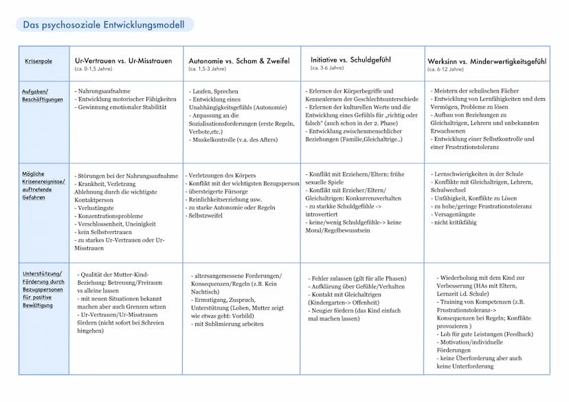 ERIKSON
Eriksons psychosoziales Phasenmodell baut auf Freuds Entwicklungsmodell auf, erweitert aber dessen Umfang und Inhalt, indem er es um