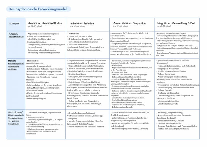 ERIKSON
Eriksons psychosoziales Phasenmodell baut auf Freuds Entwicklungsmodell auf, erweitert aber dessen Umfang und Inhalt, indem er es um