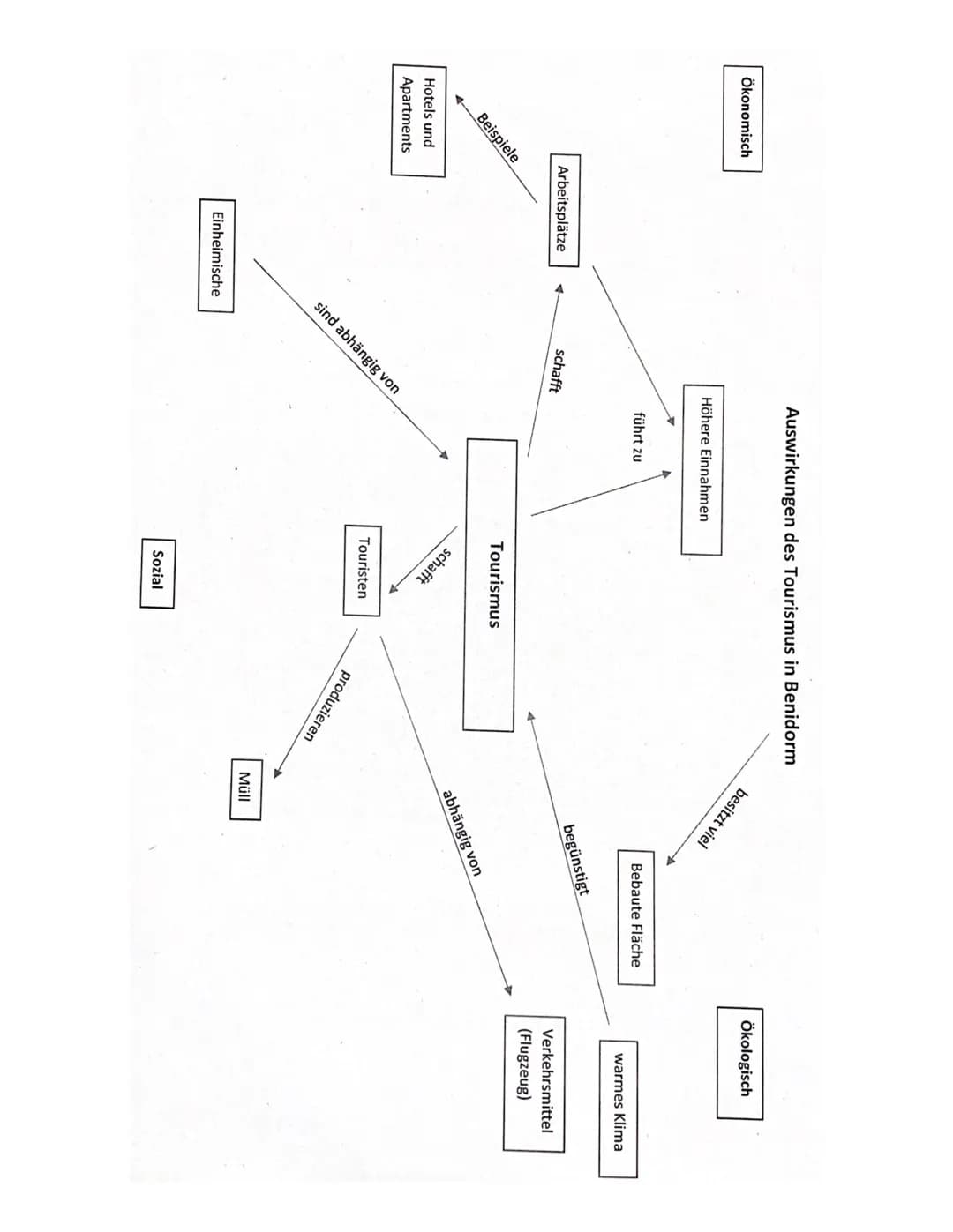 Ökonomisch
Arbeitsplätze
Beispiele
Hotels und
Apartments
Einheimische
schafft
Auswirkungen des Tourismus in Benidorm
Höhere Einnahmen
führt 