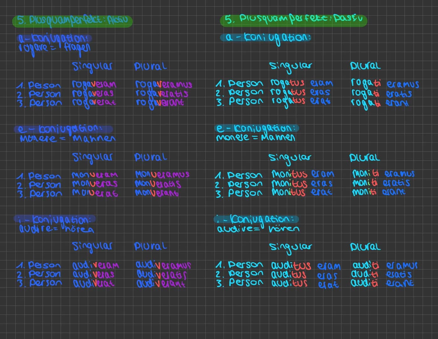 1. Aktiv: Präsens
a-conjugation:
rogare = bitten
Sinquear
1. Person rogo
2. Person rogas
3. Person rogat
e-konjugation:
monere = mannen
Sing