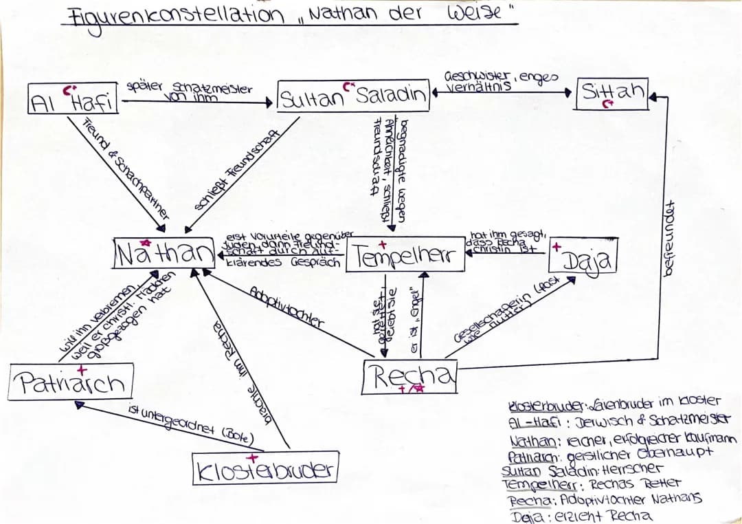 Figurenkonstellation „Nathan der Weise“