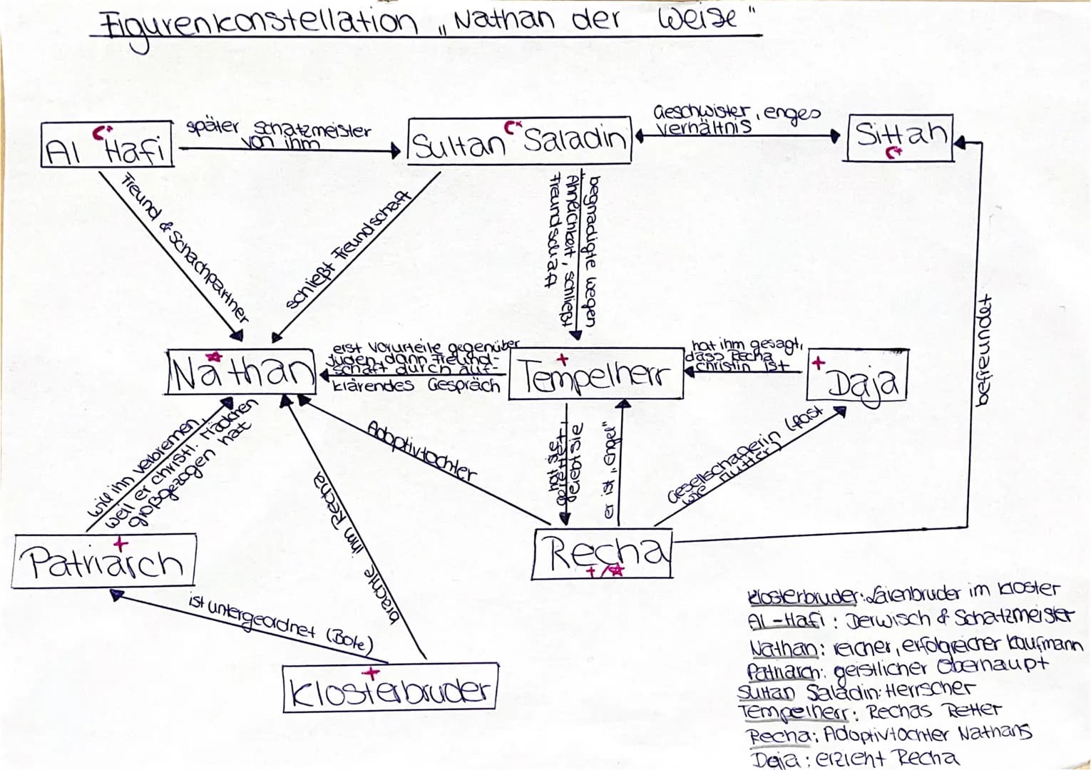 Figurenkonstellation, Nathan der
Al Hafi
Freund & Schachpartner
später Schatzmeister
von ihm
Nathan
dil er entlem
hat
will ihn verbremen
Pat