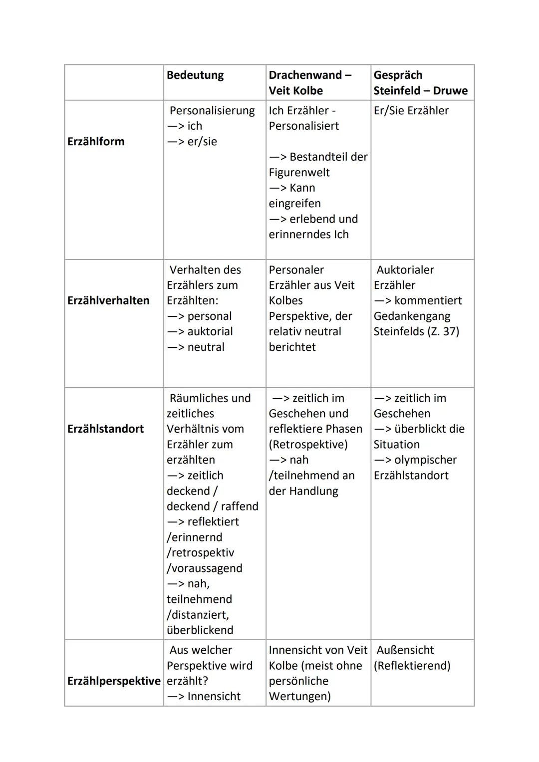 DEUTSCH
Abi 2023 Leistungskurs
Inhaltsfeld Sprache
Spracherwerbsmodelle und
-theorien
X
Sprachgeschichtlicher Wandel
Sprachvarietäten und ih