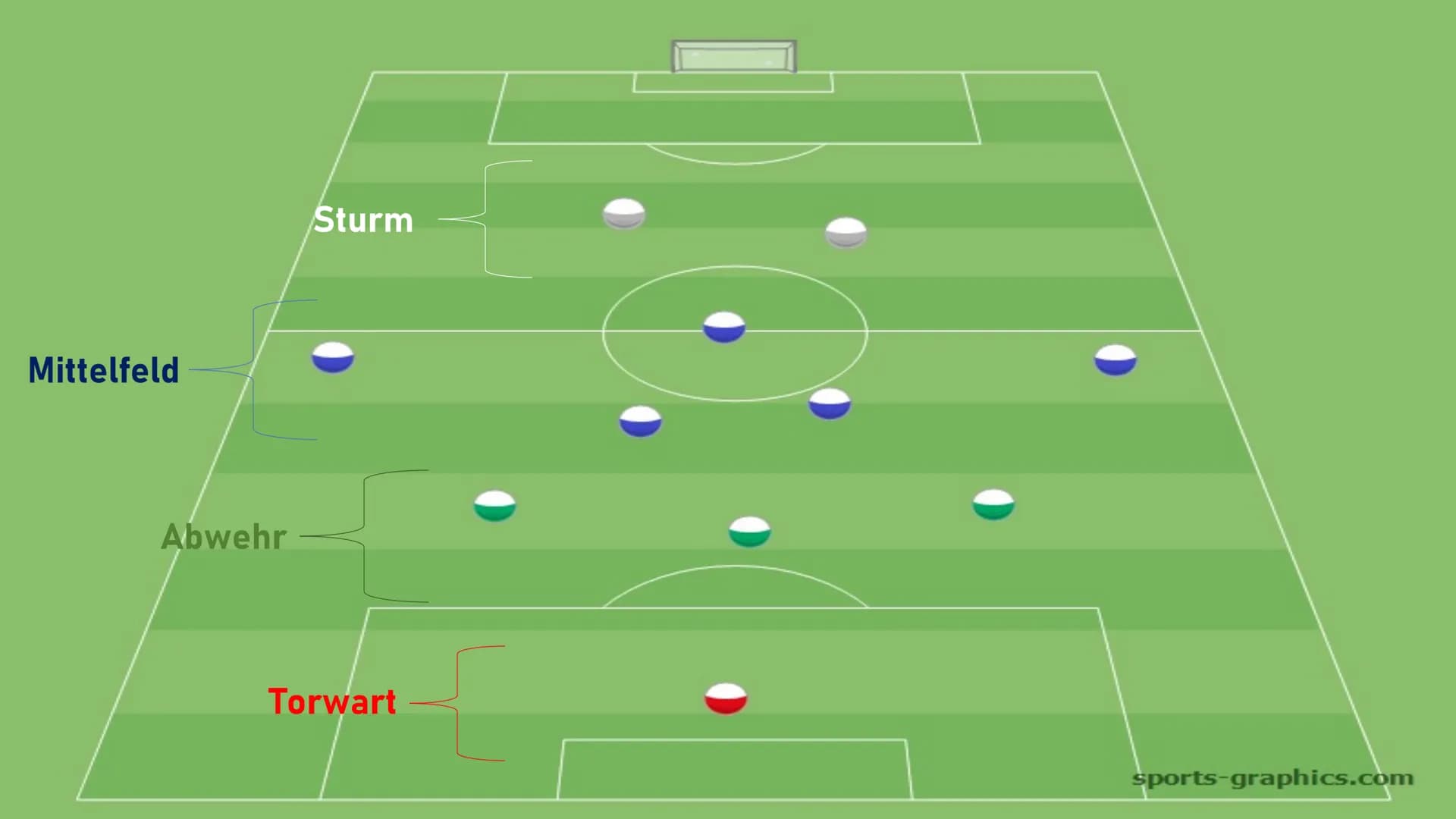 Fußball Gliederung
1. Allgemein
2. Spielfeld
3. Spielpositionen
4. Die wichtigsten Regeln
5. Rote und gelbe Karte Was ist Fußball?
●
Ballspo