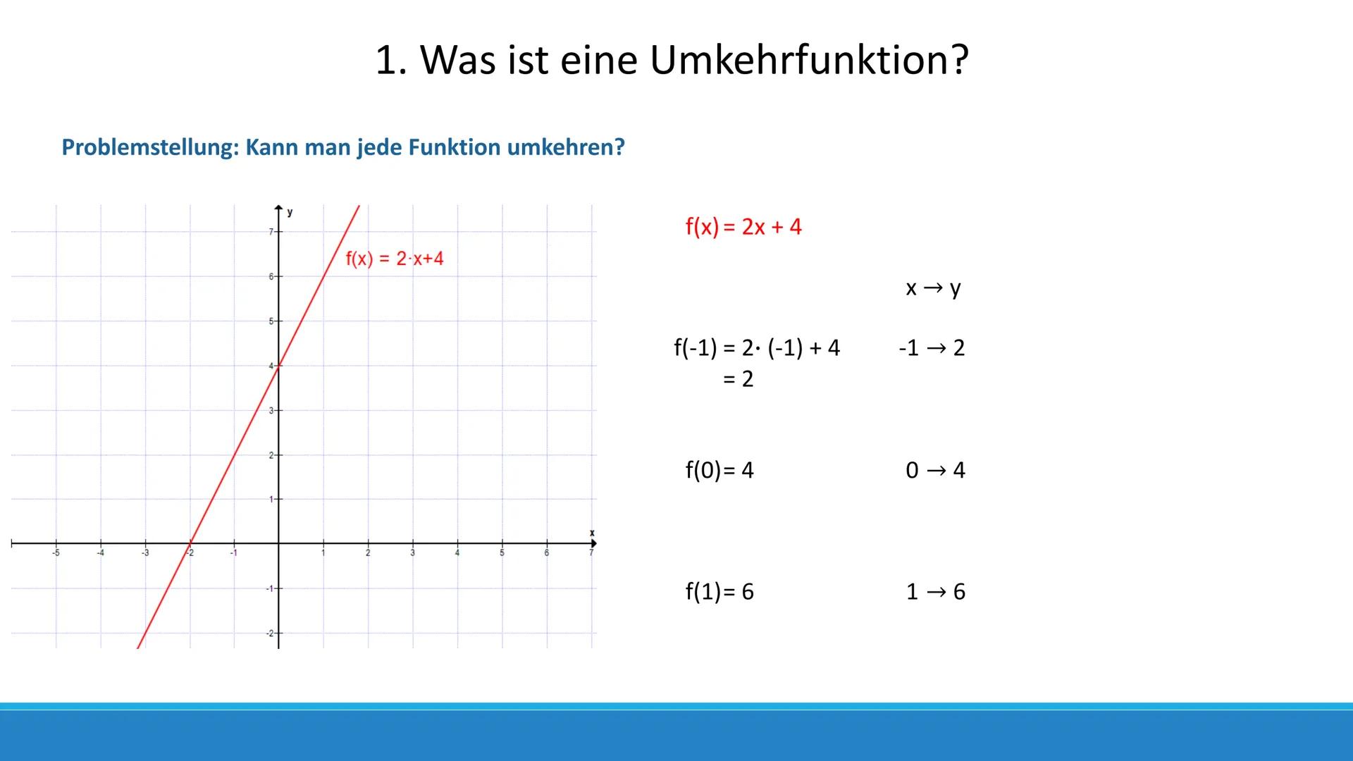 Die Umkehrfunktion und
ihre Ableitung Gliederung
1. Was ist eine Umkehrfunktion?
2. Bestimmung der Umkehrfunktion
3. Die Ableitung der Umkeh