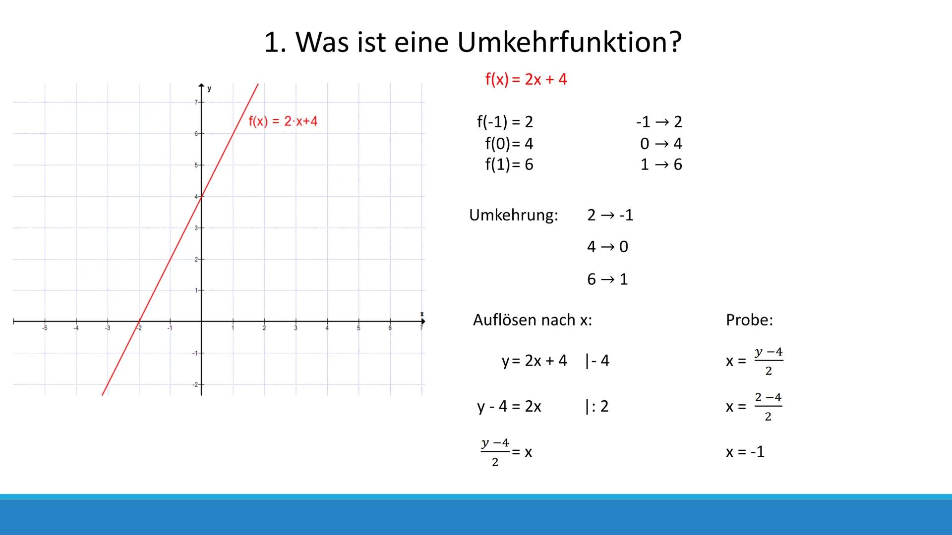 Die Umkehrfunktion und
ihre Ableitung Gliederung
1. Was ist eine Umkehrfunktion?
2. Bestimmung der Umkehrfunktion
3. Die Ableitung der Umkeh