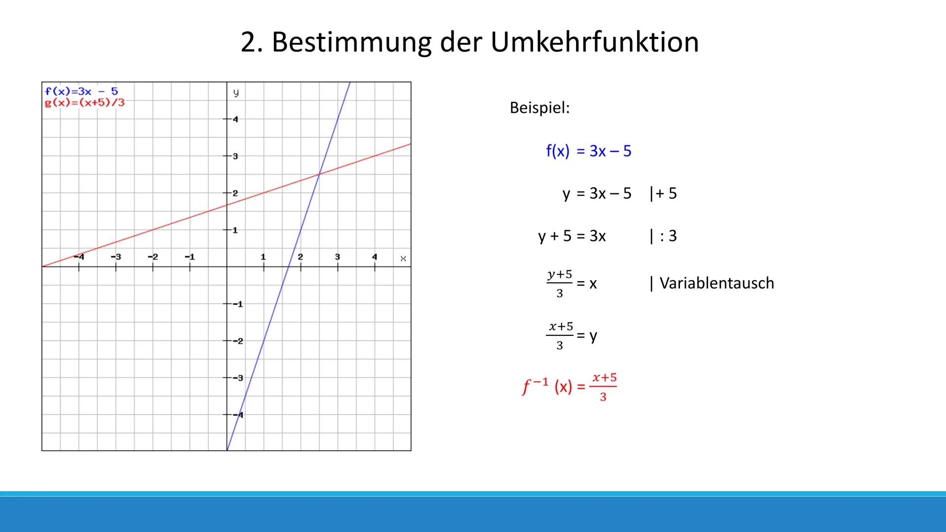 Die Umkehrfunktion und
ihre Ableitung Gliederung
1. Was ist eine Umkehrfunktion?
2. Bestimmung der Umkehrfunktion
3. Die Ableitung der Umkeh