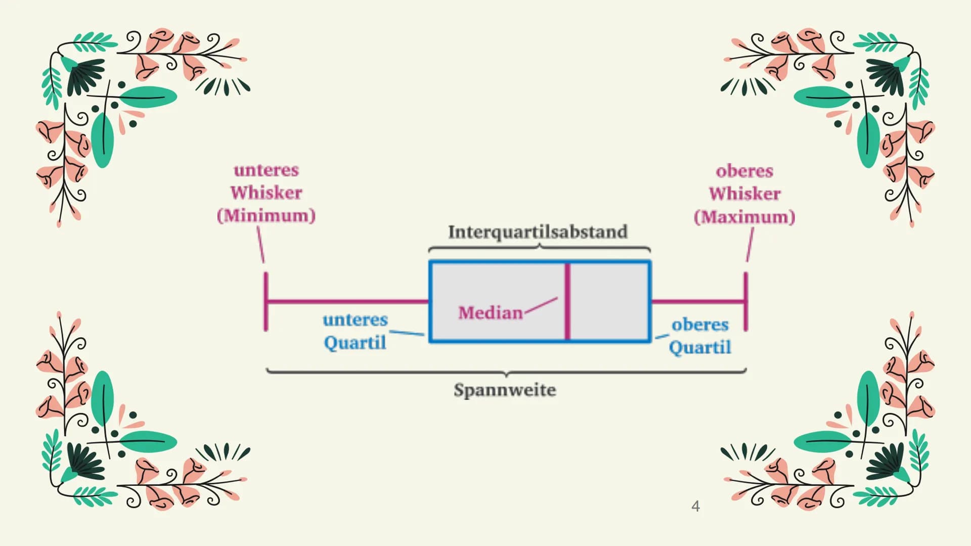Boxplots
Eine Präsentation von Victoria & Charlotte
1 Definition
Erklärung
Vergleich
Zusammenfassung
Quellen
Gliederung
2 Ist ein Kastendiag