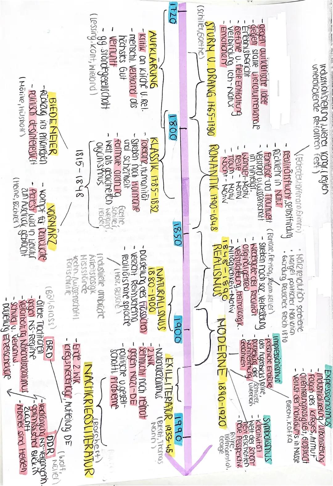 Industrialisierung, wiener kongr. (legten
unterdrückende Reformen fest)

-gegen aviklarische Idee
-gegen starre Literaturmerkmale
- Erlebnis