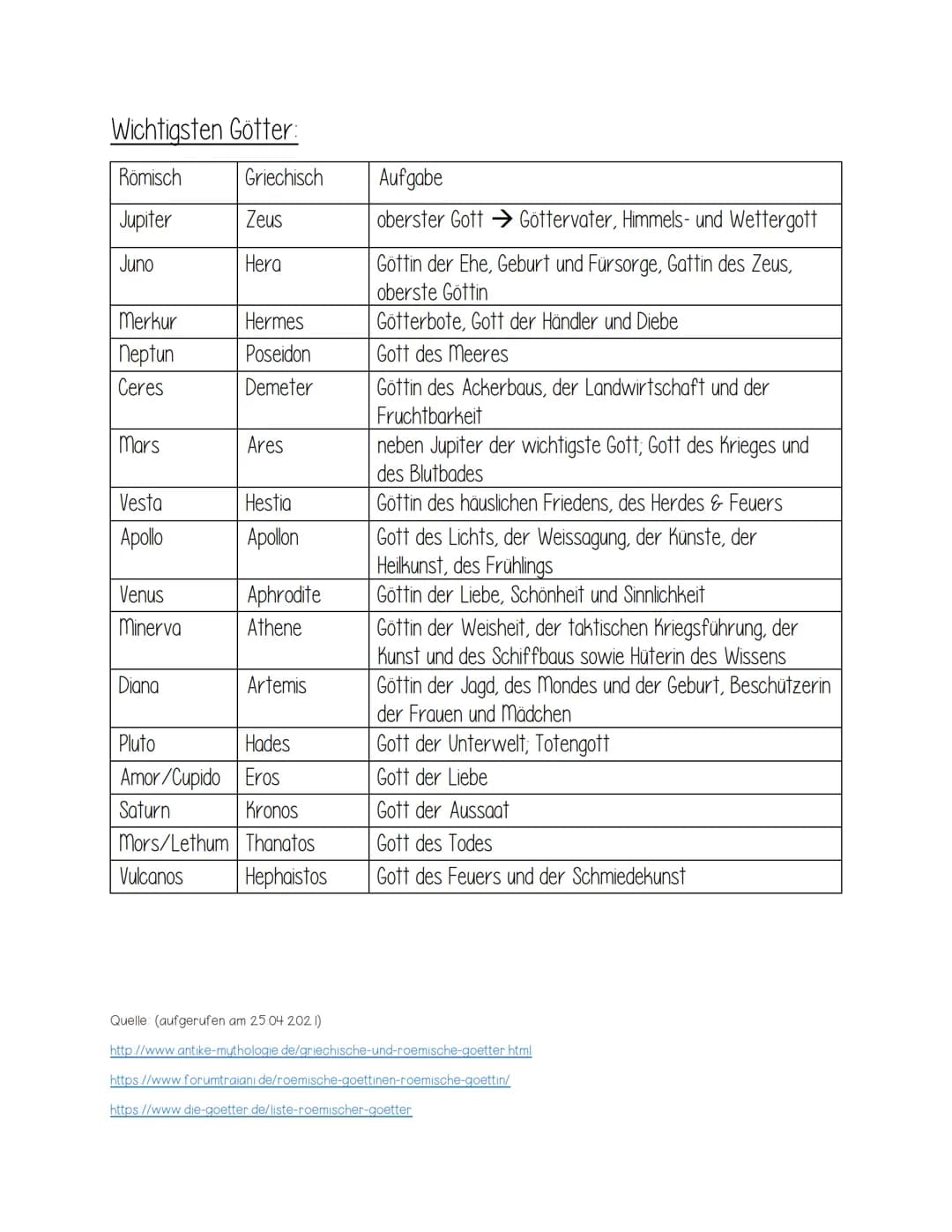 Wichtigsten Götter:
Römisch
Jupiter
Juno
Merkur
Neptun
Ceres
Mars
Vesta
Apollo
Venus
Minerva
Diana
Pluto
Amor/Cupido
Saturn
Griechisch
Zeus
