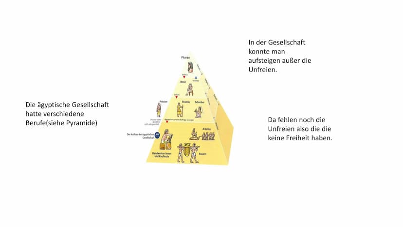 Aufbau der ägyptischen
Gesellschaft im alten ägypten
Pyramide Die ägyptische Gesellschaft
hatte verschiedene
Berufe(siehe Pyramide)
Priester