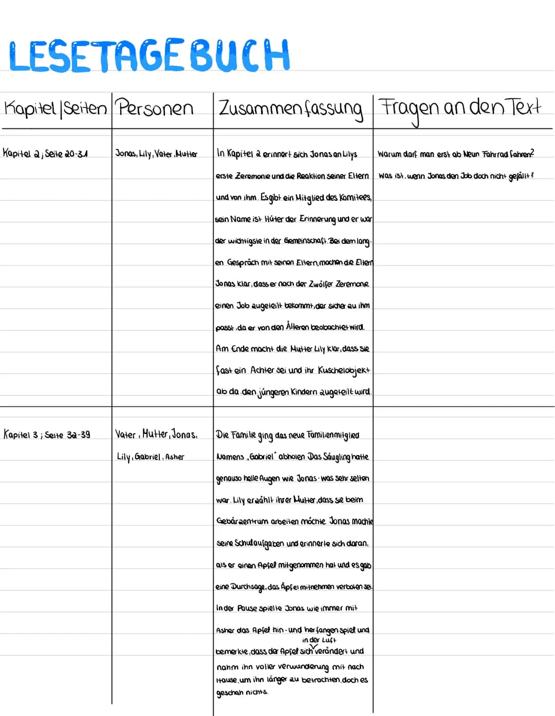 LESETAGEBUCH
Kapitel /Seiten Personen Zusammenfassung Fragen an den Text
Warum darf man erst ab Neun Fahrrad fahren?
was ist, wenn Jonas den