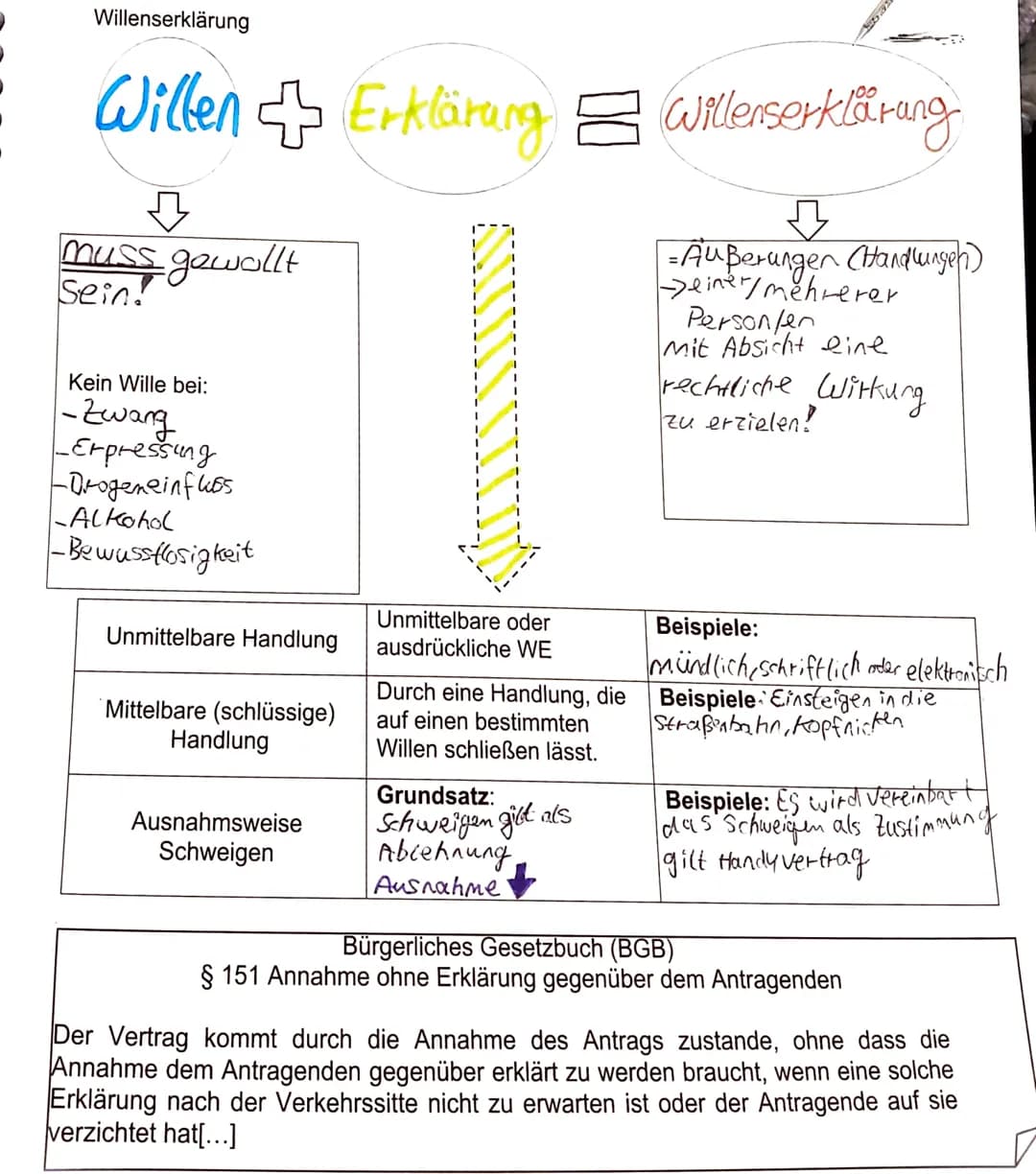 Willenserklärung
Willen Erklärung 8 Willenserklärung
muss gewollt
Sein!
Kein Wille bei:
- Zwang
-Erpressung
-Drogeneinfluss
Alkohol
-Bewussf