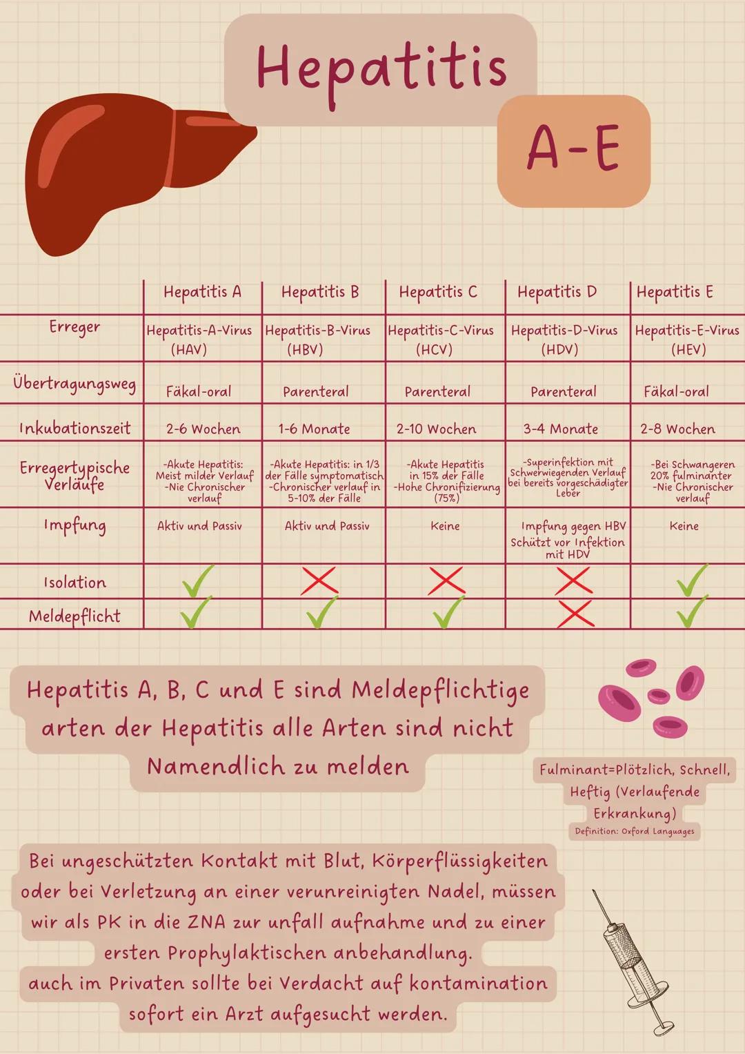 # Hepatitis

Definition
Hepar = griechisch für Leber
Endung -itis, bezeichnet eine
entzundliche Krankheit
Hepatitis = Leberentzündung

Die A