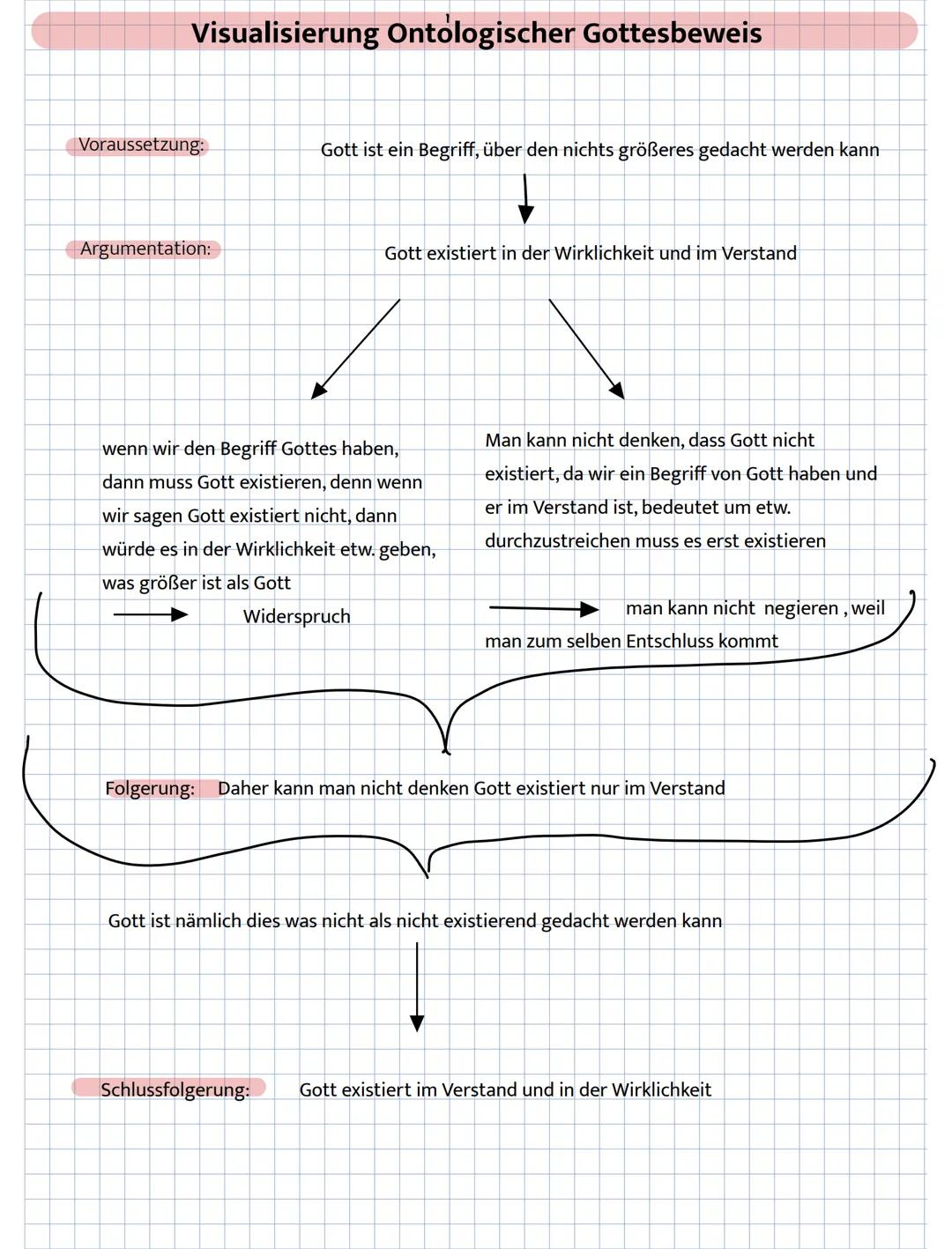 # Visualisierung Ontologischer Gottesbeweis

Vorraussetzung:
Gott ist ein Begriff, über den nichts größeres gedacht werden kann

Argumentati