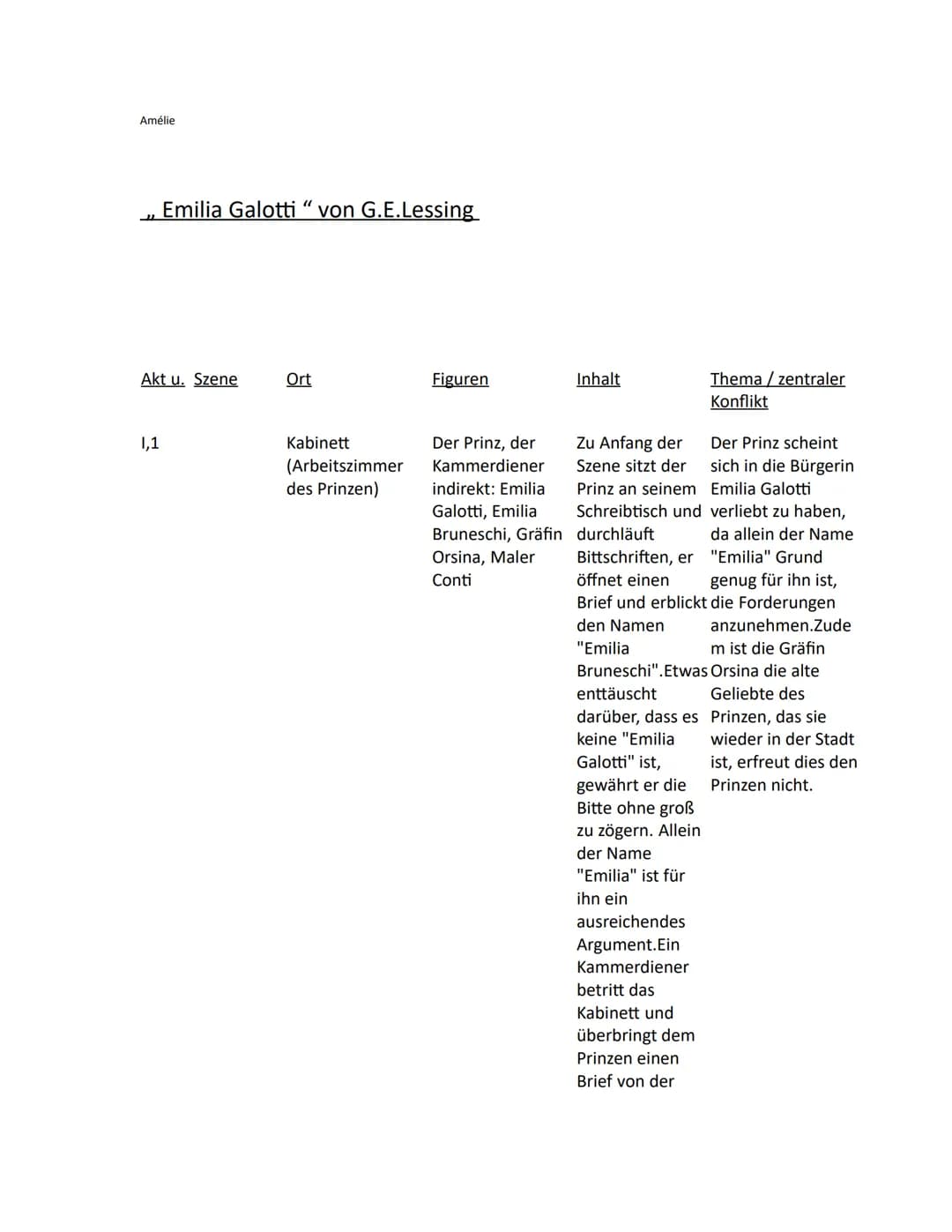 Amélie
Emilia Galotti " von G.E.Lessing
Akt u. Szene
1,1
Ort
Kabinett
(Arbeitszimmer
des Prinzen)
Figuren
Der Prinz, der
Kammerdiener
indire