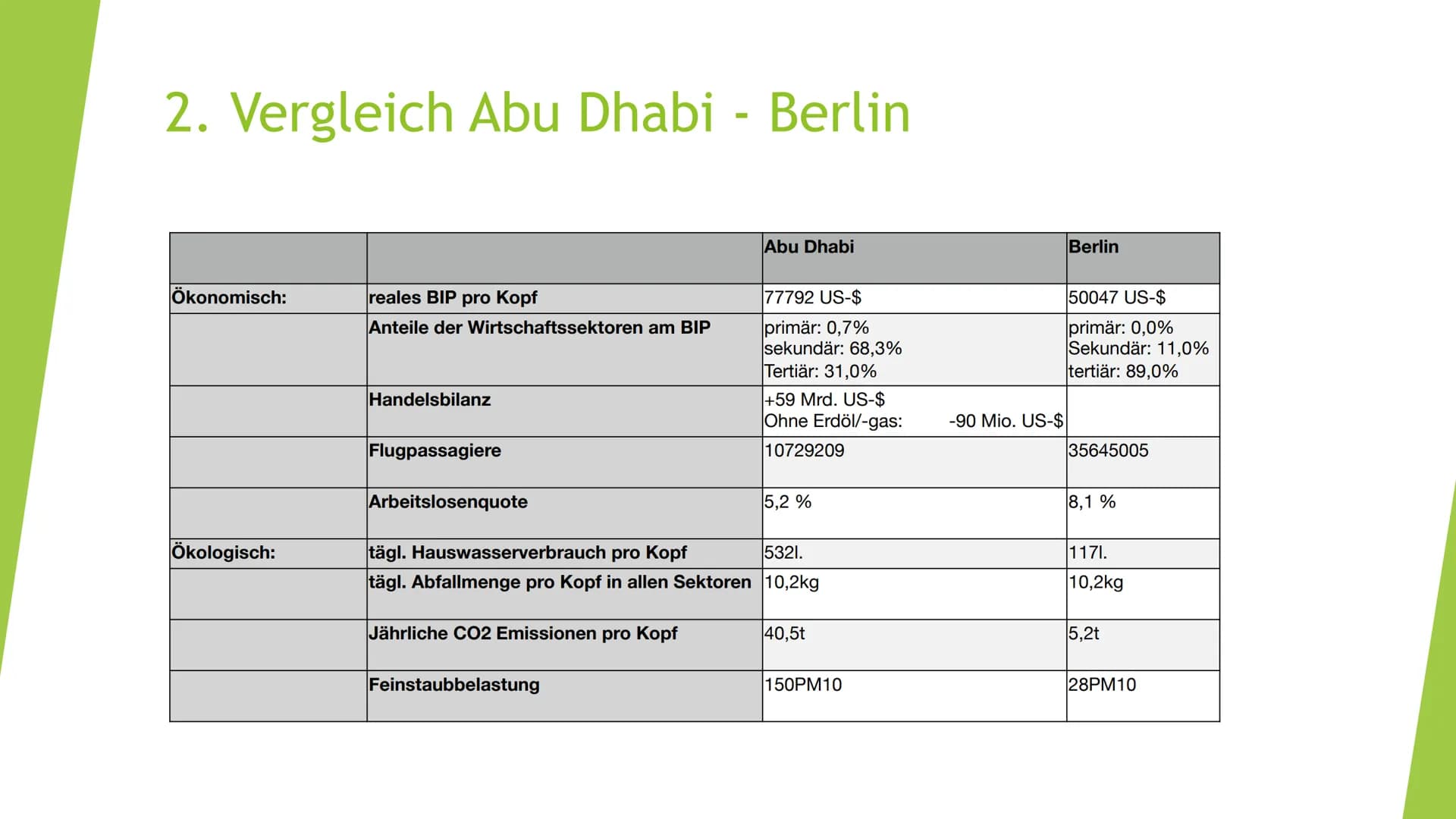 Masdar City Gliederung
Lokalisierung und grundlegende
Fakten
1.
2. Vergleich Abu Dhabi - Berlin
3. Herausforderungen in Abu Dhabi
4. Ziele v