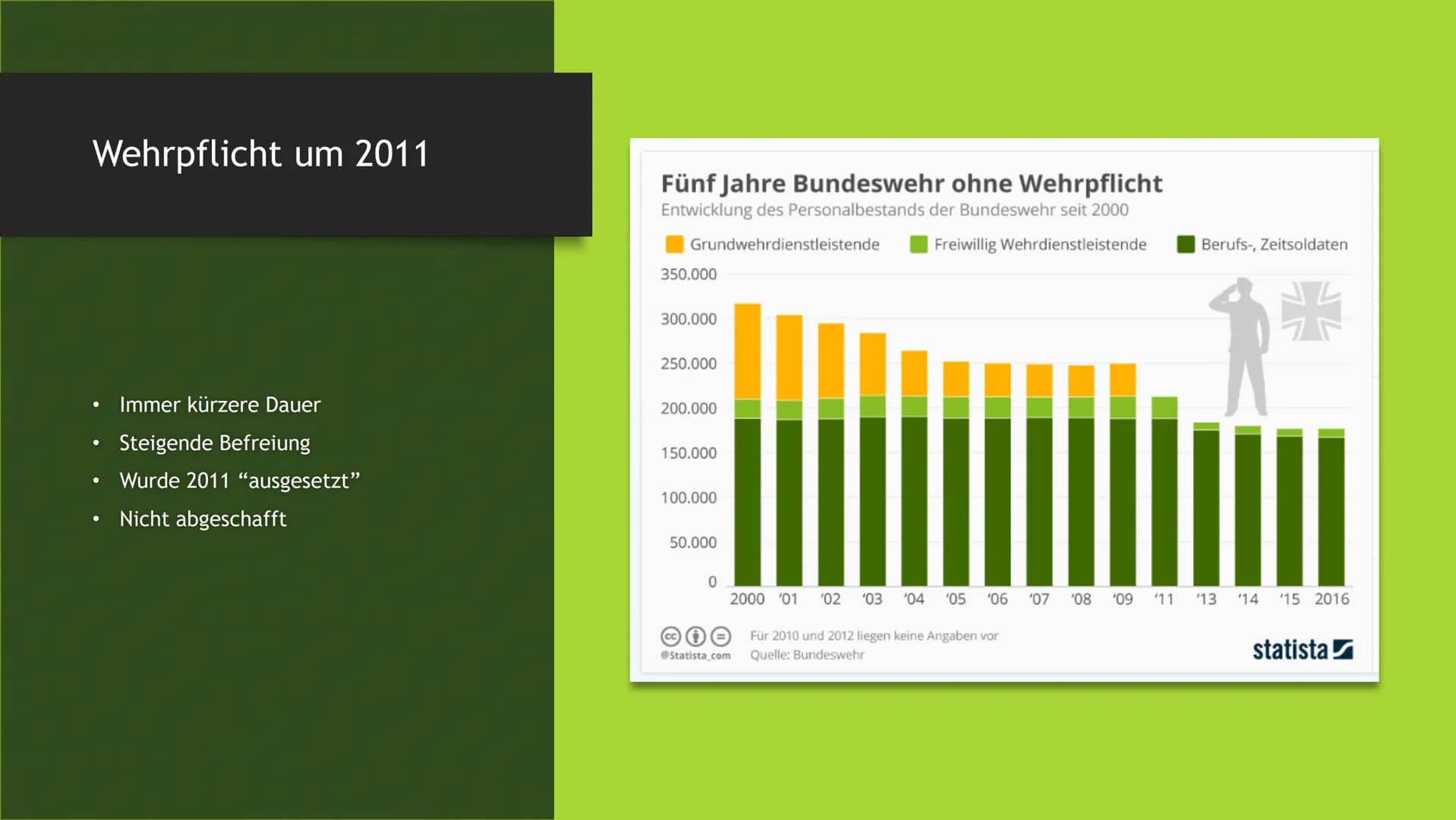 Eine GFS von
Raphael S.
GK Januar 2020
WEHRPFLICHT
Sollte die Wehrpflicht wieder eingeführt werden? Gliederung
Einleitung
• Geschichte der B