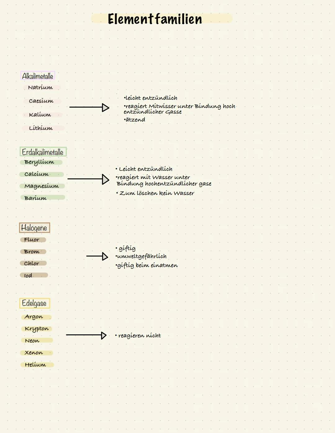 Alkalimetalle
Natrium
caesium
Kalium
Lithium
Erdalkalimetalle
Beryllium
calcium
Magnesium
Barium
Halogene
Fluor
Brom
Chlor
lod.
Edelgase
Arg
