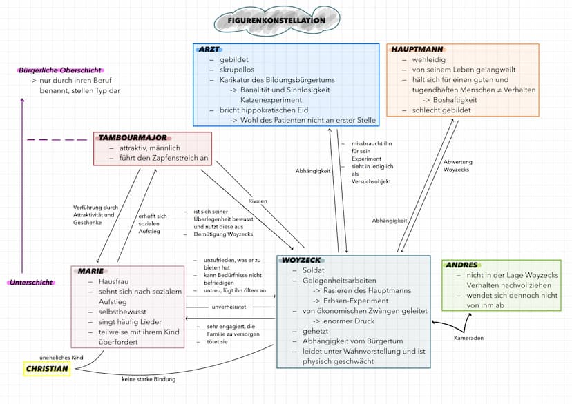 Q1.1 WOYZECK
Georg Büchner
Raumstrukturen
-
wuchs in guten Verhältnissen auf
private Bildung, Medizinstudium
politisch aktiv
Flucht nach Str