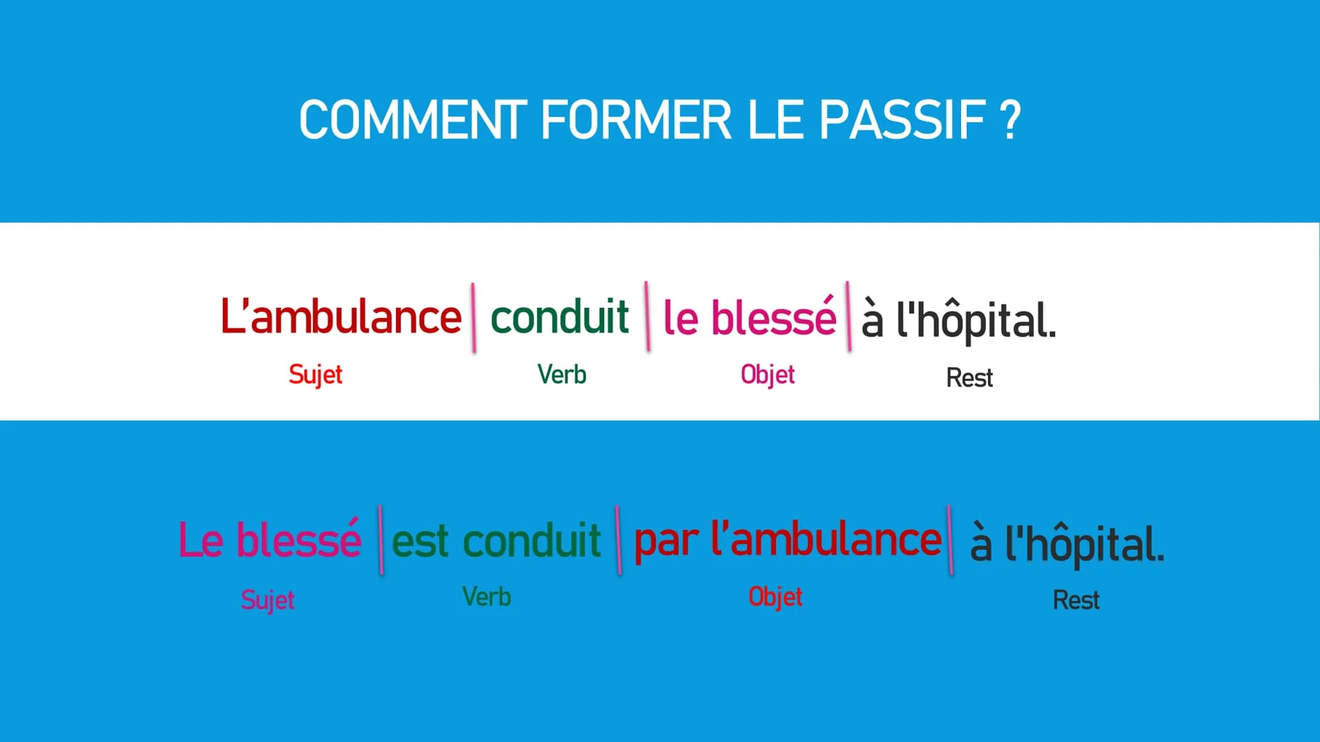 PASSIF / VOIX PASSIVE Qu'est-ce que la voix passive ?
La signification dans le passif est la même que dans l'actif
MAIS: L'accent est sur qu