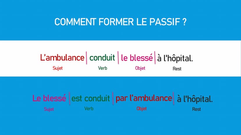 PASSIF / VOIX PASSIVE Qu'est-ce que la voix passive ?
La signification dans le passif est la même que dans l'actif
MAIS: L'accent est sur qu