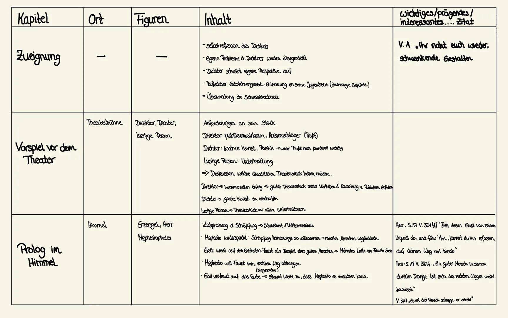  # Kapitel

# Ort

# Figuren

# Zueignung

-

# Inhalt

-Selbstreflexion des Dichters

-Eigene Probleme d. Didders werder Dargestellt

-Dich
