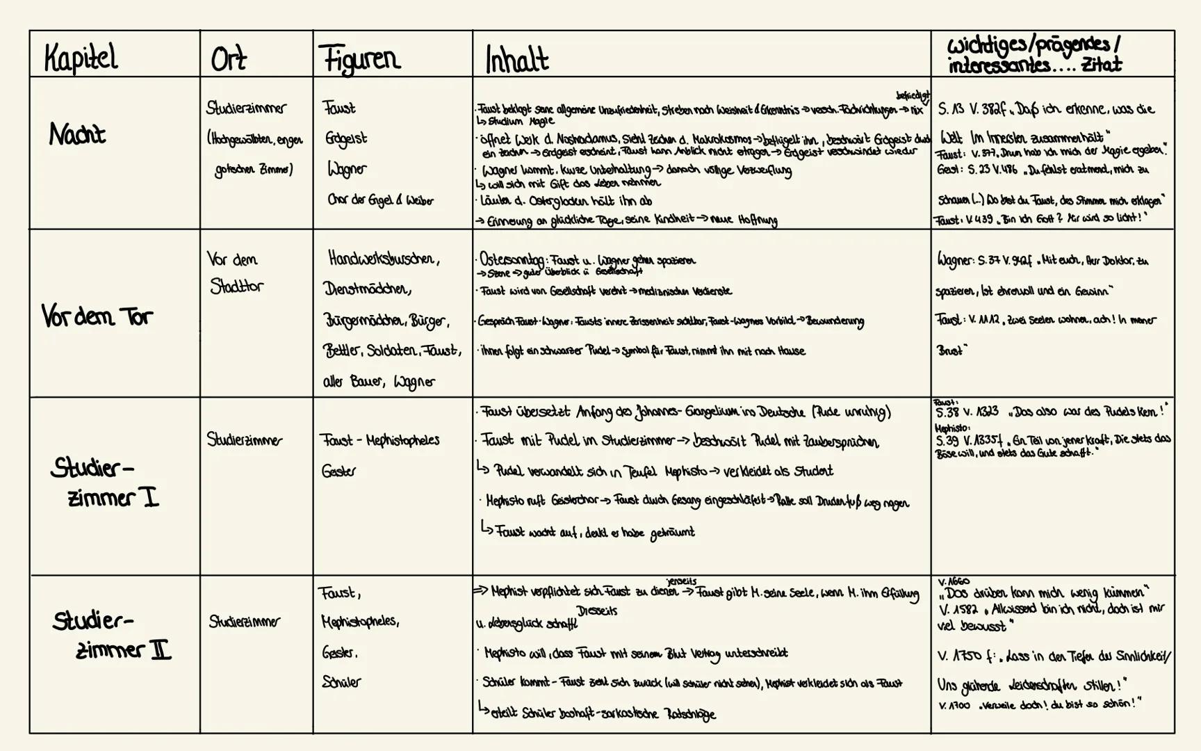  # Kapitel

# Ort

# Figuren

# Zueignung

-

# Inhalt

-Selbstreflexion des Dichters

-Eigene Probleme d. Didders werder Dargestellt

-Dich